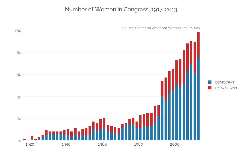 bar chart highcharts 0 values in 1917 Number chart of Congress, stacked Women 2013  bar