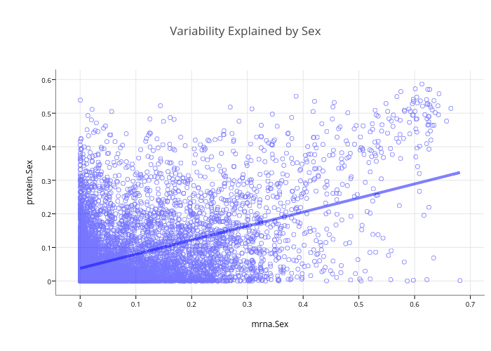 Variability Explained by Sex