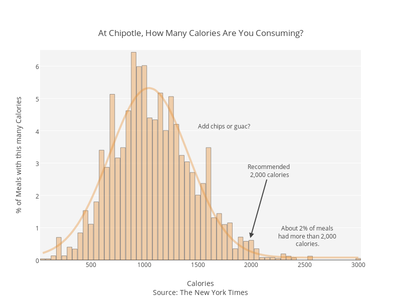 Chipotle Calorie Chart
