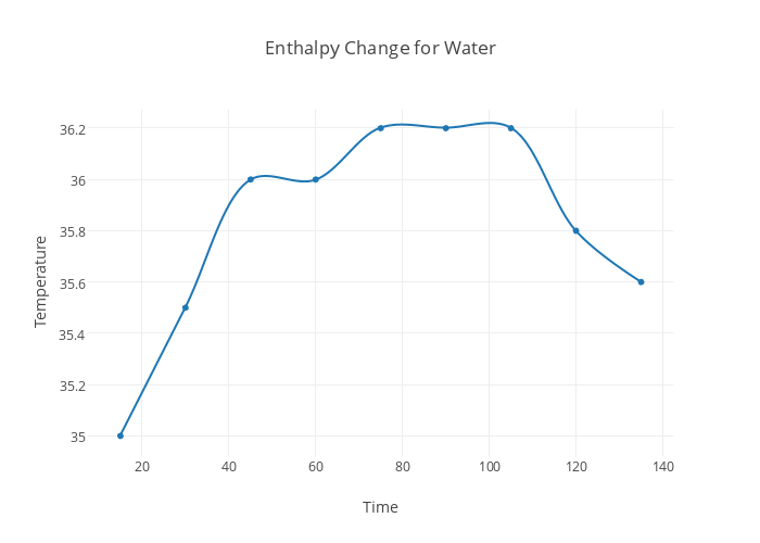 Enthalpy Change Chart