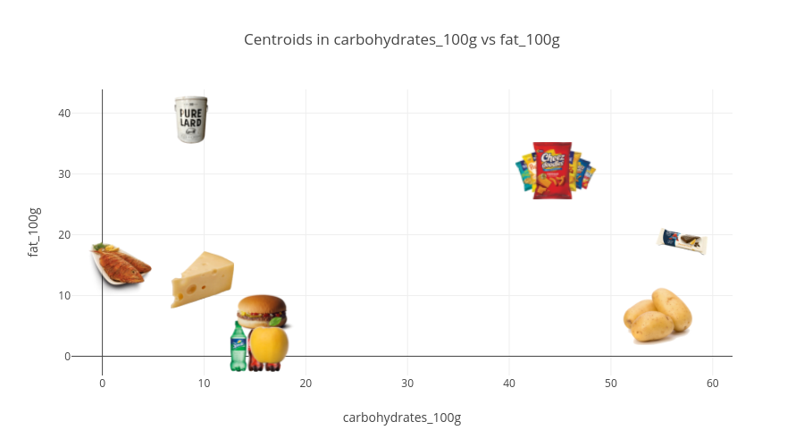 carbohydrates_100gfat_100g