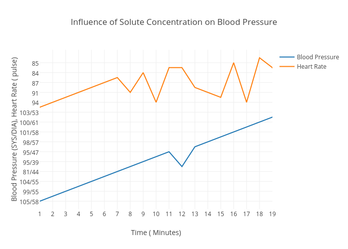Blood Pressure Sys Dia Pulse Chart