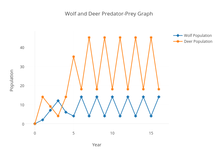 Predator Chart