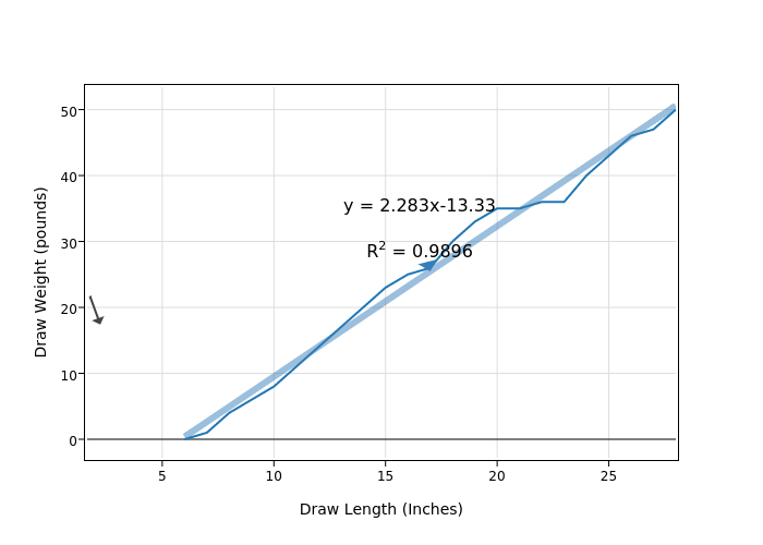 Draw Length Chart