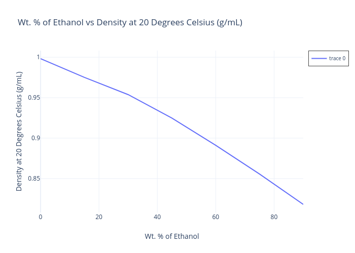 Ethanol Density Chart