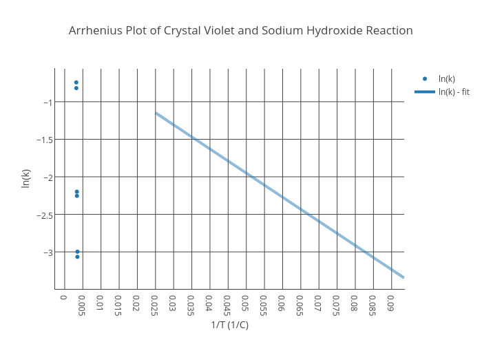 reaction between crystal violet and sodium hydroxide