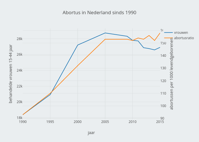 Abortus in NL sinds 1990