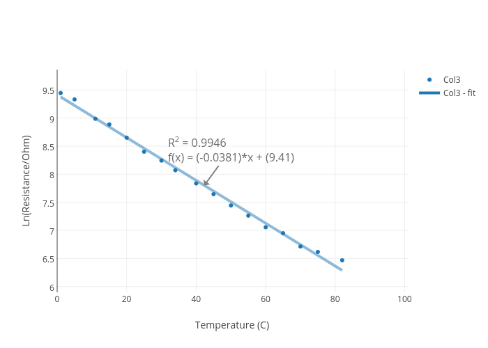 Ohm Temperature Chart