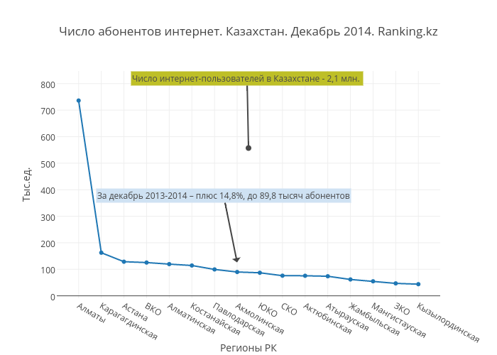 Число абонентов интернет. Казахстан. Декабрь 2014. Ranking.kz
