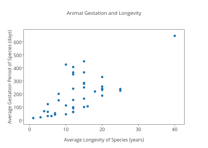 Gestation Period Of Animals Chart