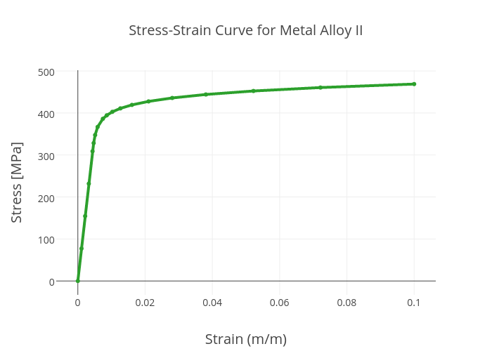 Strain Chart