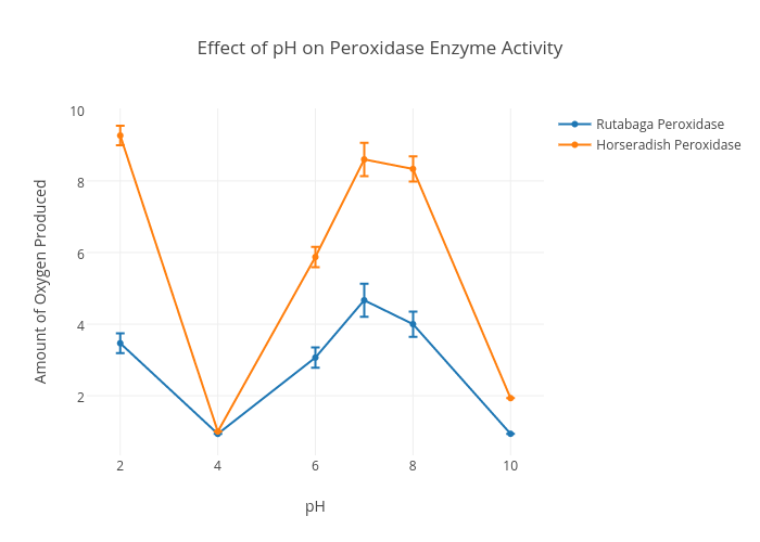 Enzyme Chart