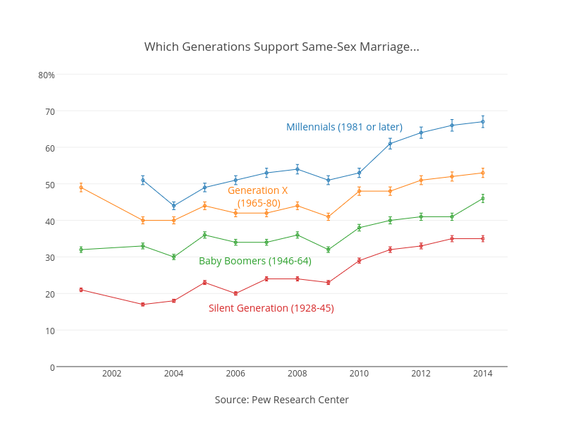 <br>Which Generations Support Same-Sex Marriage...