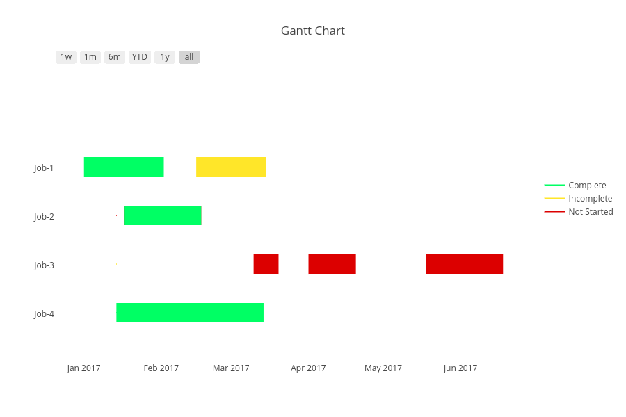 Gantt Chart In R