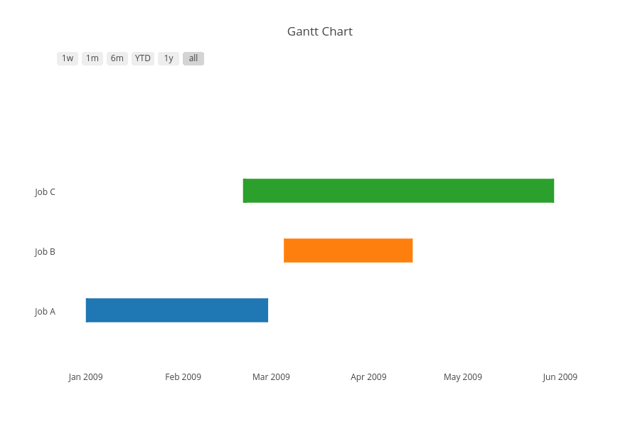Dash Gantt Chart