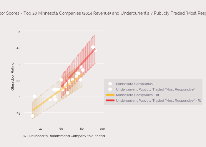 Glassdoor Scores - Top 20 Minnesota Companies (2014 Revenue) and Undercurrent's 7 Publicly Traded "Most Responsive"