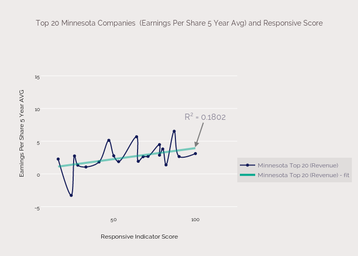 Top 20 Minnesota Companies  (Earnings Per Share 5 Year Avg) and Responsive Score
