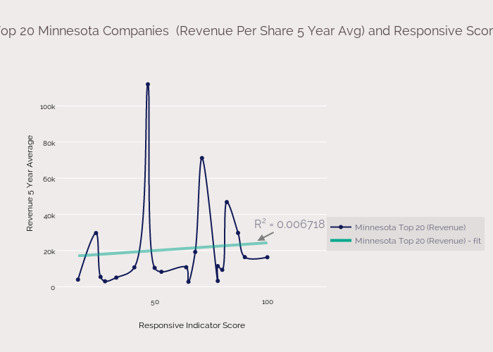 Top 20 Minnesota Companies  (Revenue Per Share 5 Year Avg) and Responsive Score