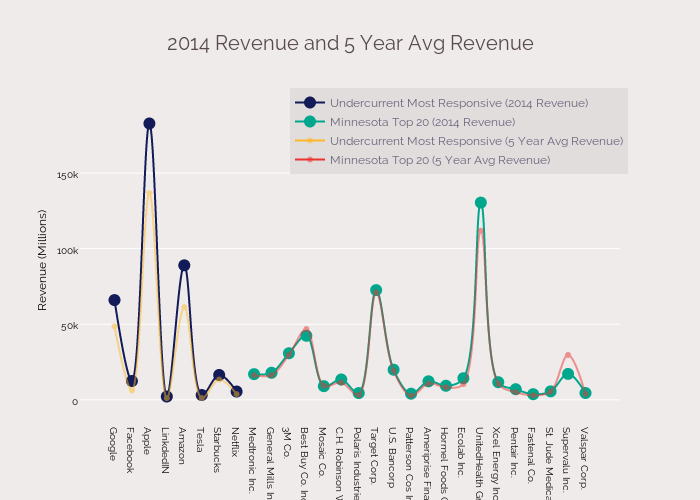 2014 Revenue and 5 Year Avg Revenue