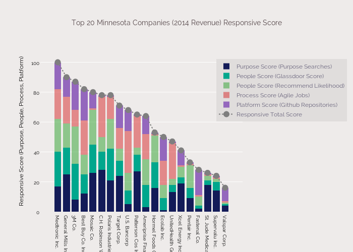 Top 20 Minnesota Companies (2014 Revenue) Responsive Score