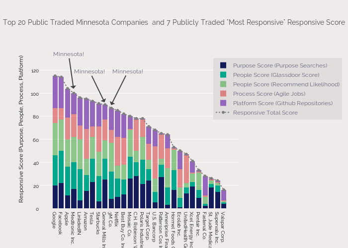 Top 20 Public Traded Minnesota Companies  and 7 Publicly Traded "Most Responsive" Responsive Score