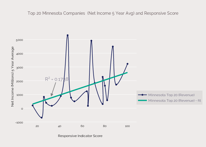 Net Income Top 20 Minnesota Companies  (5 Year Avg) and Responsive Score