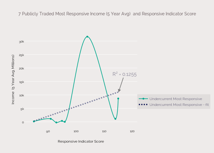 7 Publicly Traded Most Responsive Income (5 Year Avg)  and Responsive Indicator Score