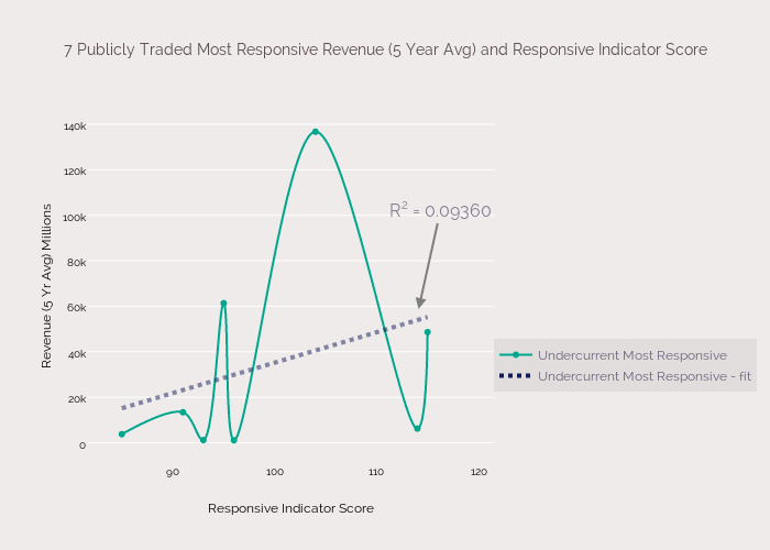 7 Publicly Traded Most Responsive Revenue (5 Year Avg) and Responsive Indicator Score