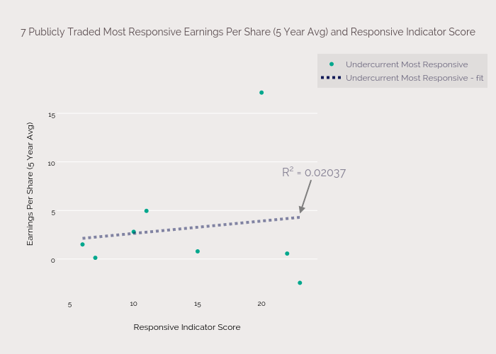 7 Publicly Traded Most Responsive Earnings Per Share (5 Year Avg) and Responsive Indicator Score