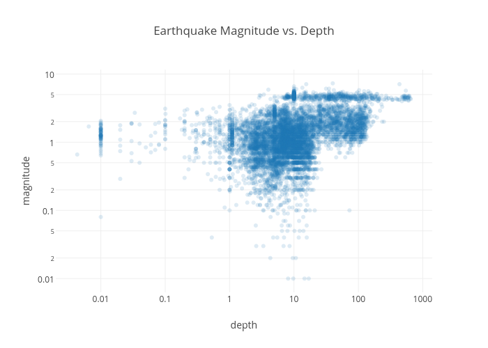 Earthquake Magnitude vs. Depth