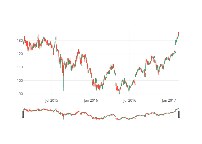 Dash Stock Chart