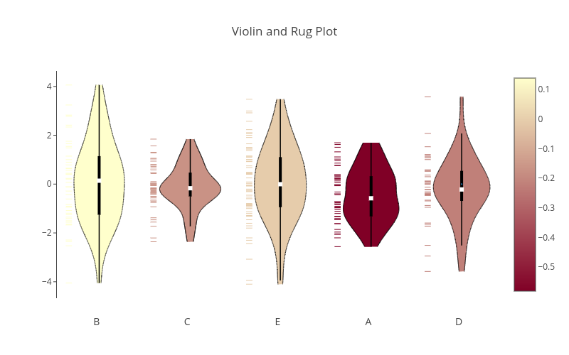 Violin Plots | Python/v3 | Plotly