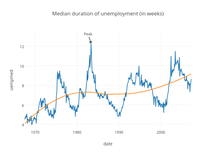 Median duration of unemployment (in weeks)