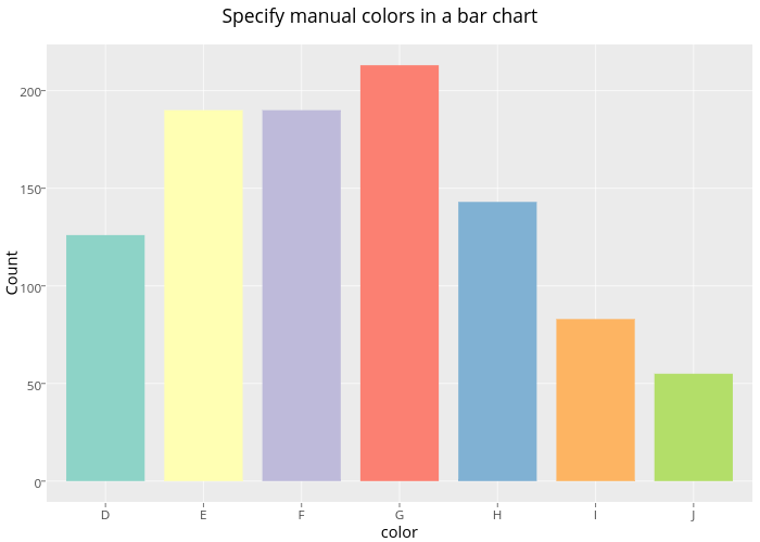 Bar Chart In R Ggplot2