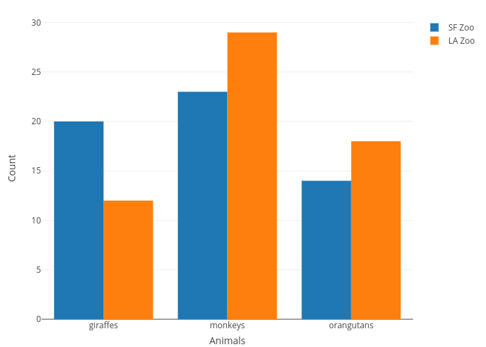 How To Create A Bar Chart In R