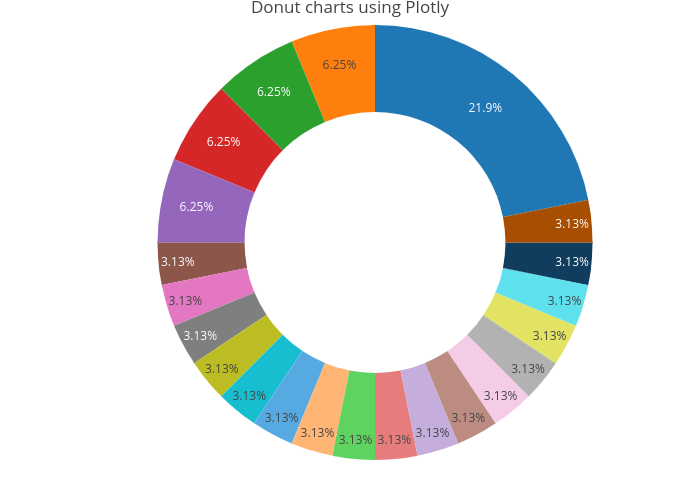 Plotly Pie Chart