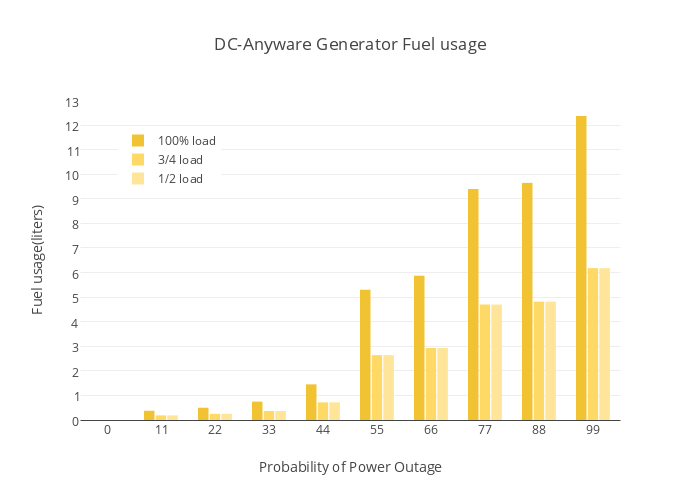 Generator Usage Chart