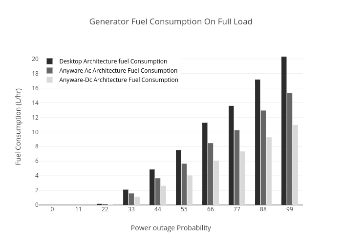 Generator Fuel Consumption Chart