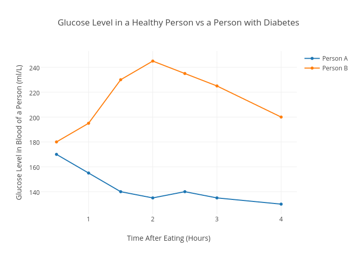 Diabetes Chart After Eating