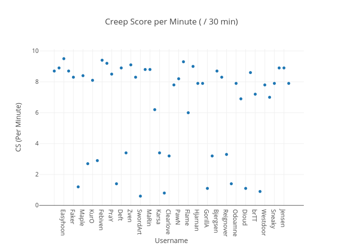 Creep Chart