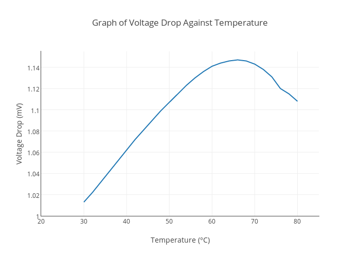 Voltage Drop Chart