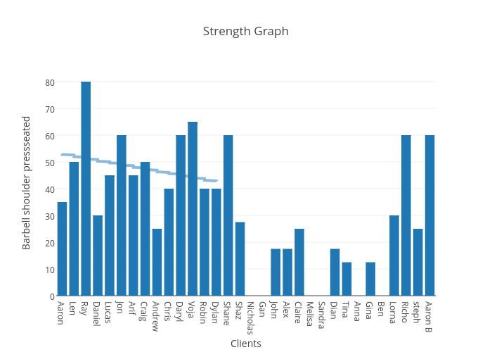 Strength Graph