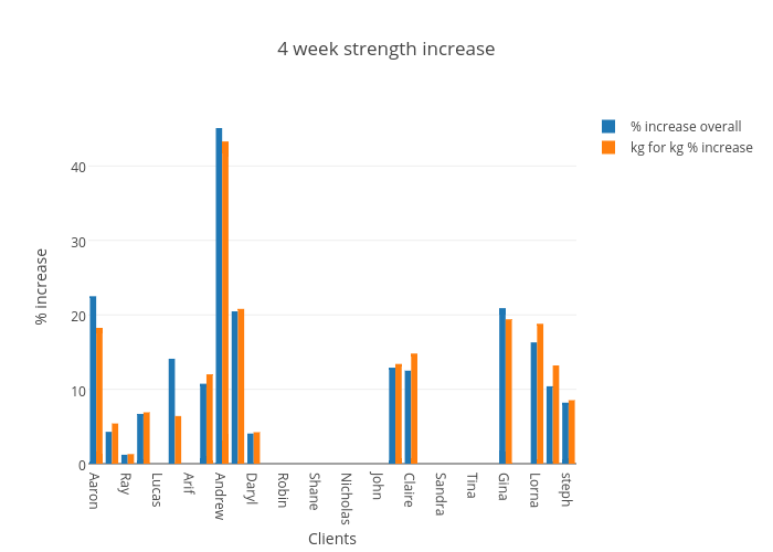 4 week strength increase