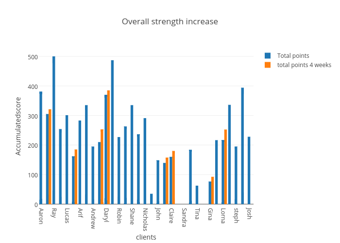 Overall strength increase