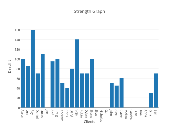 Strength Graph
