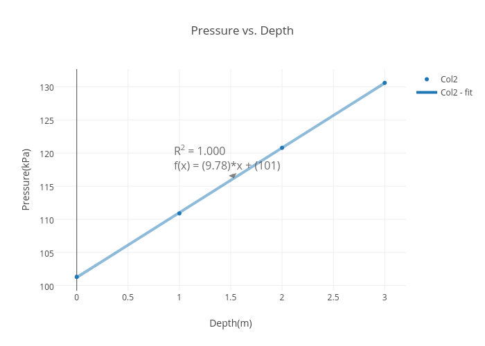 Water Pressure Depth Chart