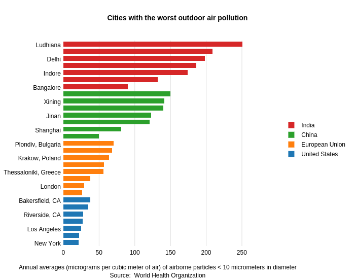 World Pollution Chart