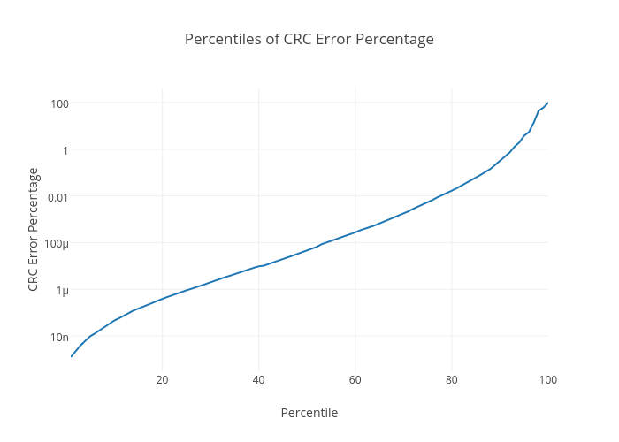 Crc Chart