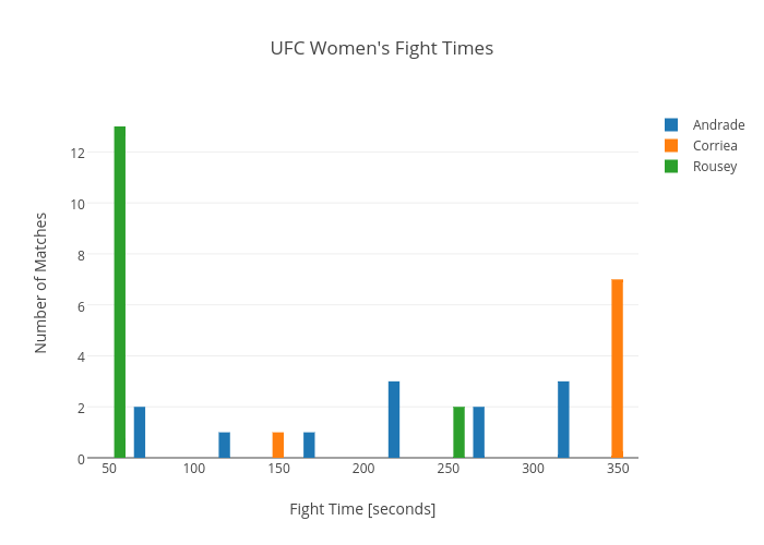 UFC Women's Fight Times