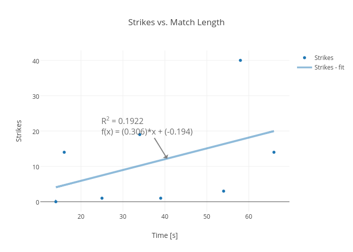 Strikes vs. Match Length